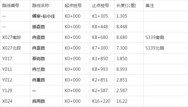 阜阳21条道路要整修！涉及10个乡镇！看看是哪些？